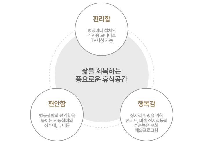 삶을 회복하는 풍요로운 휴식 공간-편리함 :병상마다 설치된 개인용 모니터로 TV, 인터넷, 의료 정보를 자유롭게 이용.행복감:정서적 힐링을 위한 콘서트, 미술 전시회 등의 수준 높은 문화·예술 프로그램. 편안함:병동 생활의 편안함을 높이는 전동 침대와 샴푸대, 뷰티룸.만족감:즉석 배식을 포함한 다양한 메뉴의 음식을 사람들과 어울려 먹을 수 있는 '환자 전용 식당'